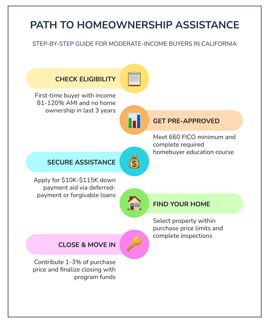 Step-by-step infographic: path to moderate income homeownership assistance in California 2026 infographic Step-by-step infographic: path to moderate income homeownership assistance in California 2026 infographic