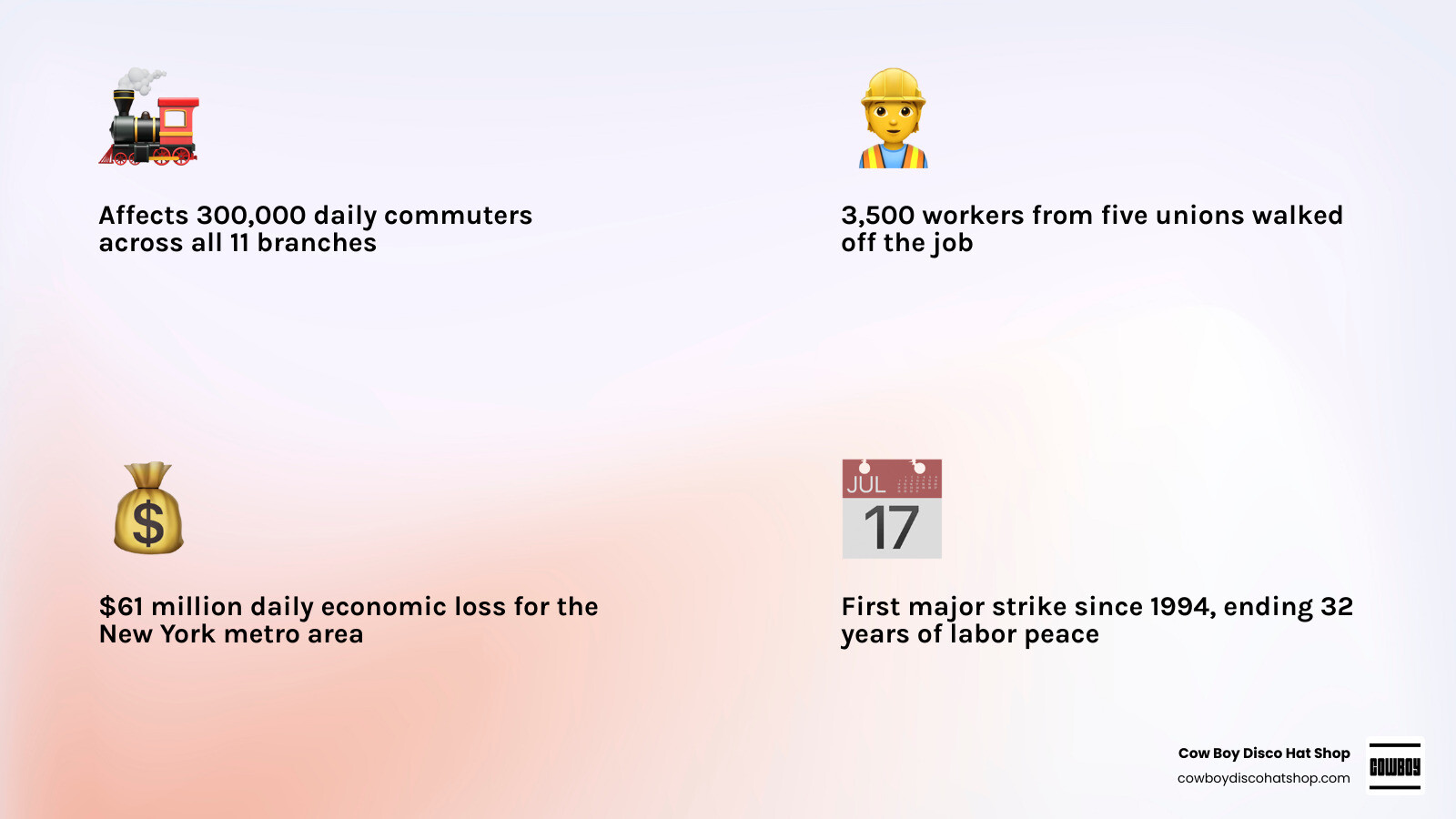 Infographic showing LIRR strike key facts: 300,000 riders affected, 3,500 workers striking, $61M daily economic loss, first