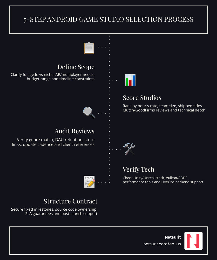 Infographic showing the 5-step Android game development company selection process: define scope, score studios, audit Infographic showing the 5-step Android game development company selection process: define scope, score studios, audit