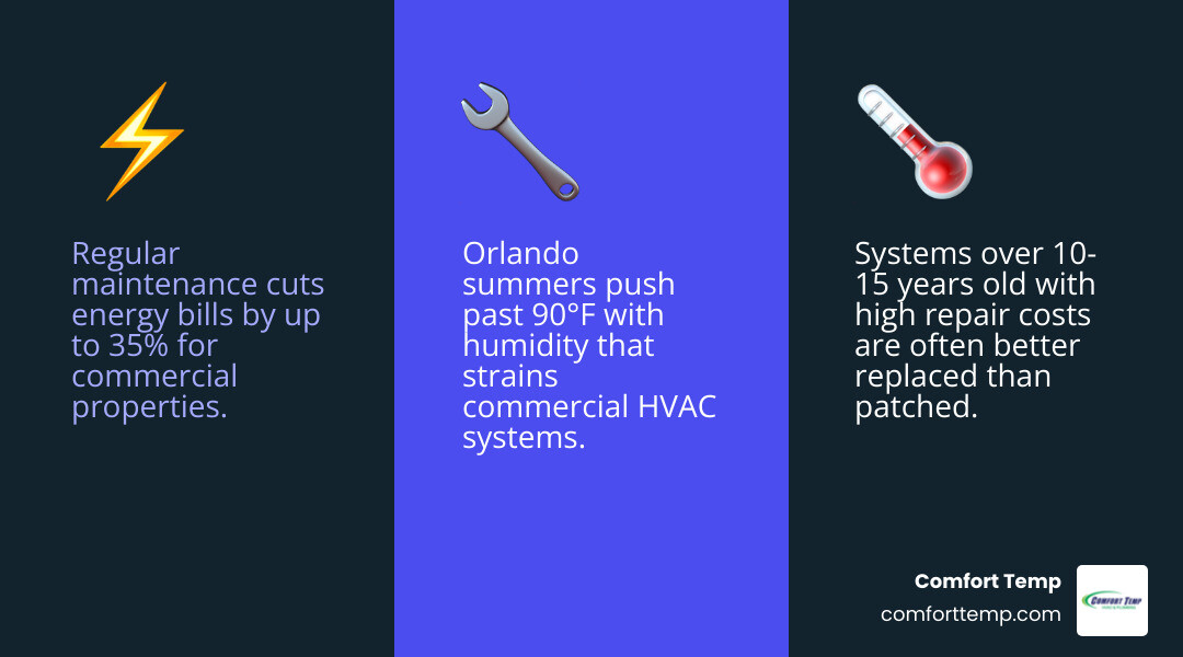 Infographic showing key benefits of commercial AC maintenance in Orlando FL including energy savings and system lifespan Infographic showing key benefits of commercial AC maintenance in Orlando FL including energy savings and system lifespan