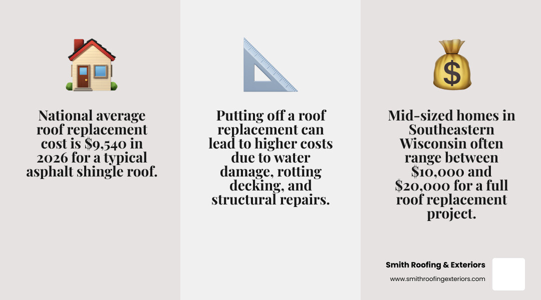 Infographic showing average roof replacement costs by material, key cost factors including size pitch and labor, and steps Infographic showing average roof replacement costs by material, key cost factors including size pitch and labor, and steps