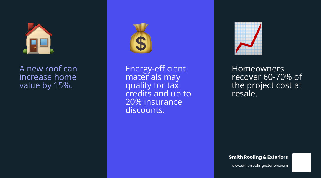 Infographic showing the ROI of a new roof, highlighting that it can increase home value by 15% and return 60-70% of the Infographic showing the ROI of a new roof, highlighting that it can increase home value by 15% and return 60-70% of the