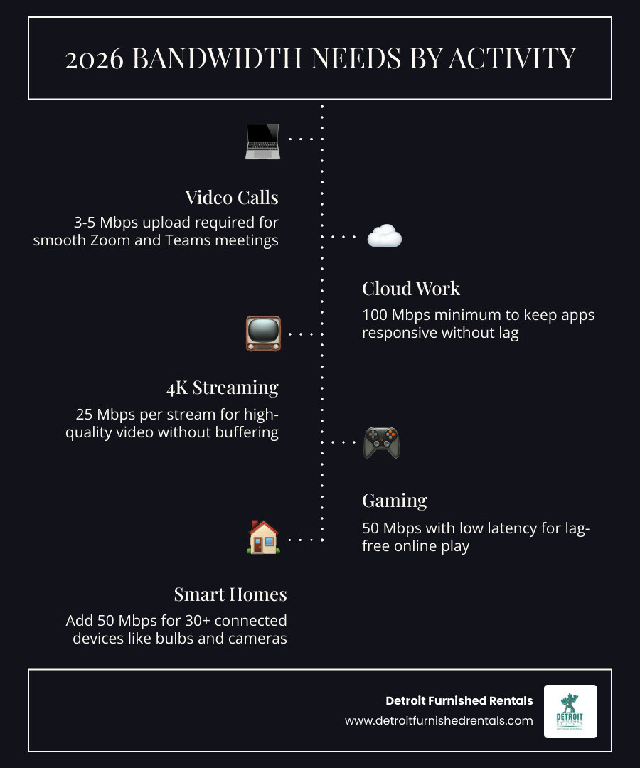 Infographic showing how much speed different activities like 4K streaming and gaming require infographic Infographic showing how much speed different activities like 4K streaming and gaming require infographic