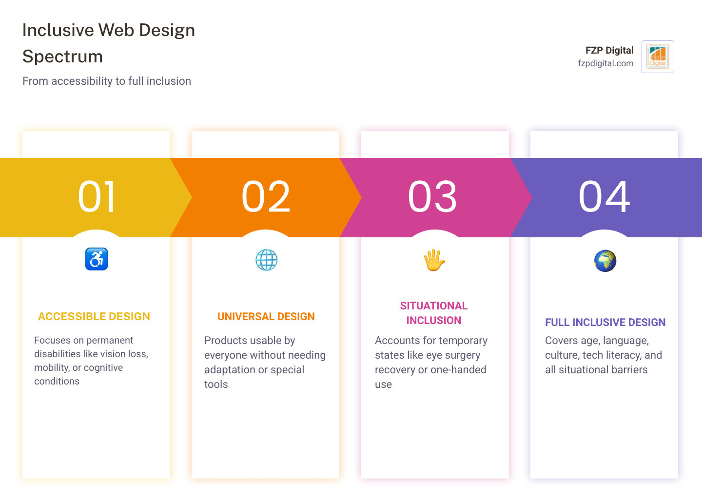 Infographic showing the spectrum of inclusive design: from accessible design for disabilities to full inclusive web design Infographic showing the spectrum of inclusive design: from accessible design for disabilities to full inclusive web design