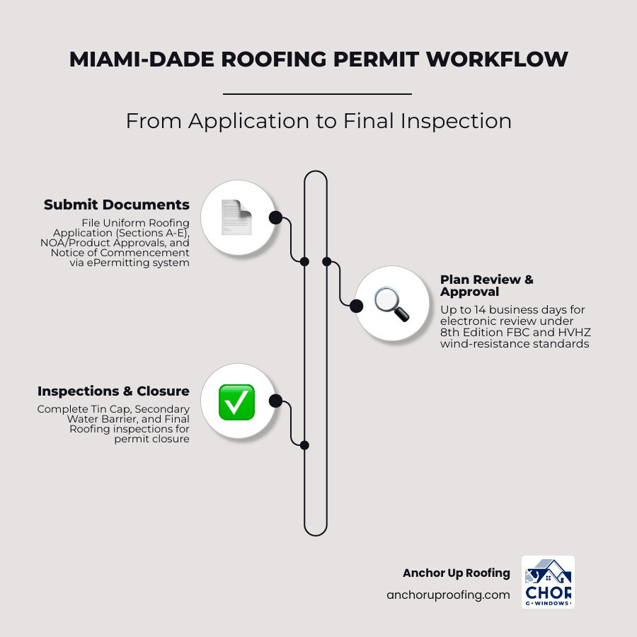 Miami-Dade roofing permit workflow from application to final inspection infographic infographic
