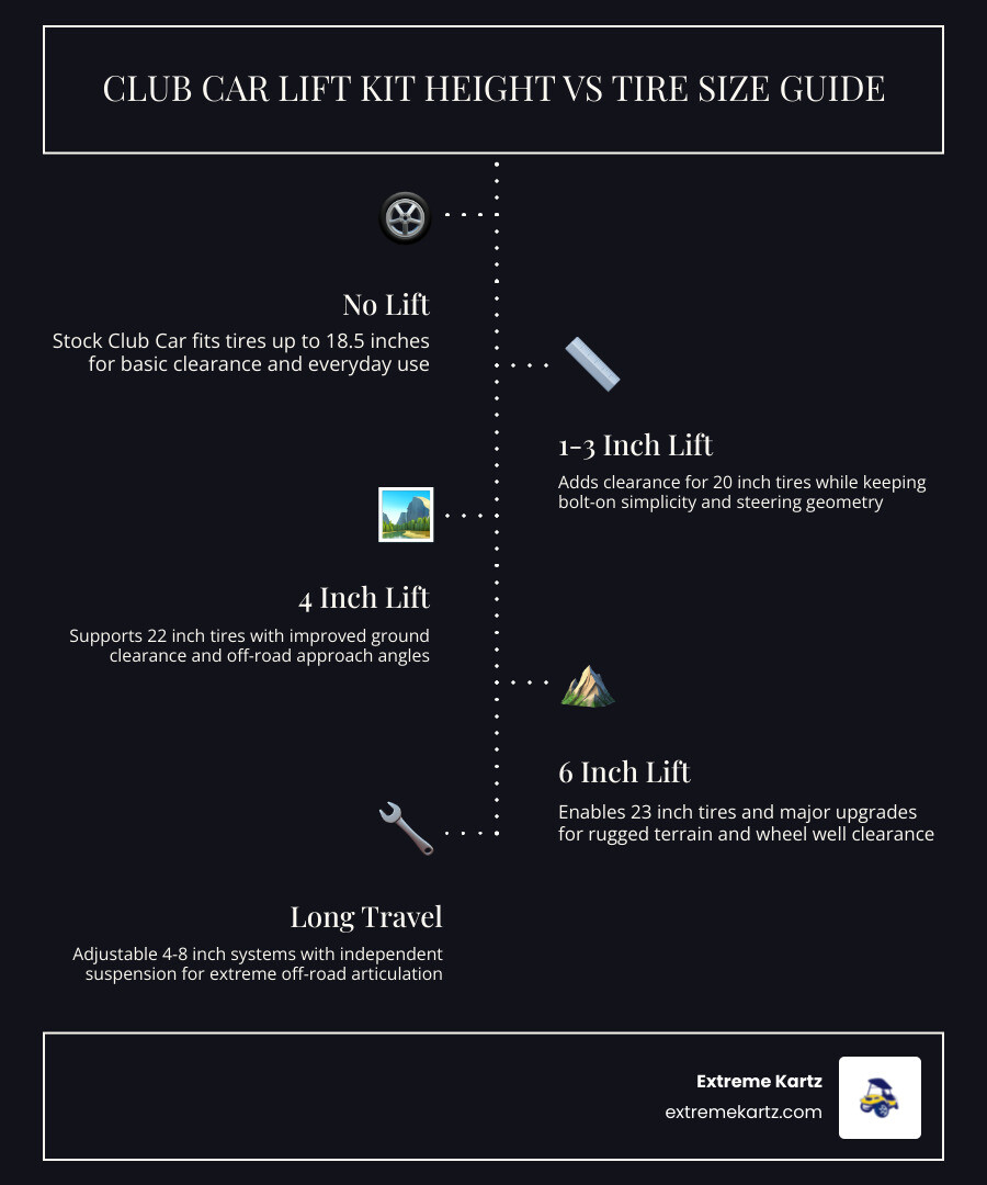 Infographic showing Club Car lift kit height vs tire size compatibility chart infographic