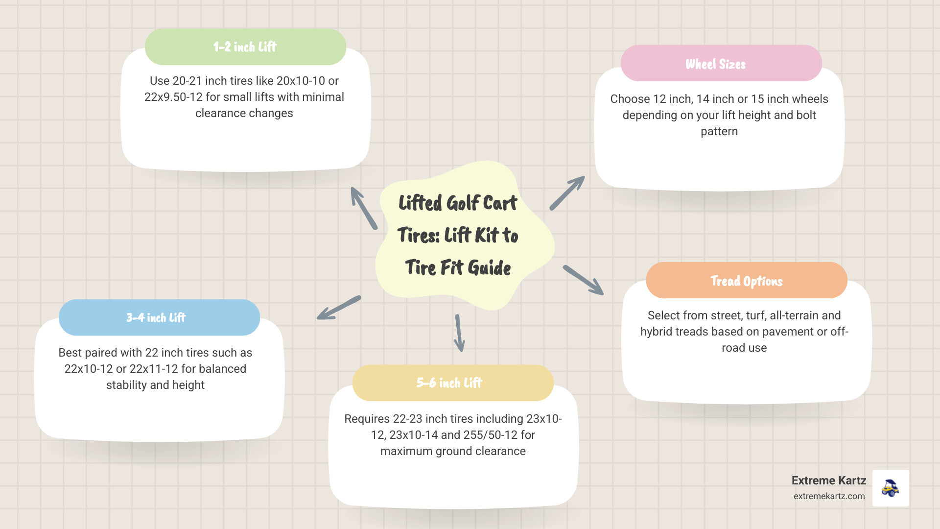 Infographic showing lift kit height vs tire diameter and recommended wheel sizes for lifted golf carts infographic