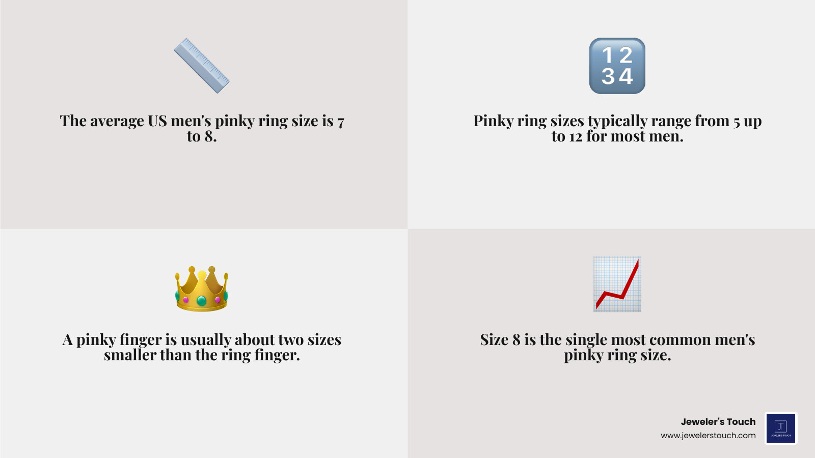 Infographic showing average mens pinky ring size range, most common size, and comparison to ring finger size infographic
