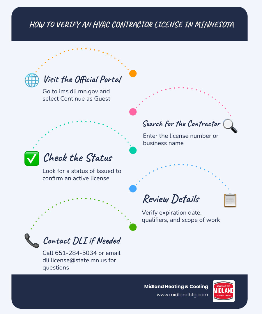 Infographic showing 5 steps to verify a Minnesota HVAC contractor license using the DLI iMS portal infographic Infographic showing 5 steps to verify a Minnesota HVAC contractor license using the DLI iMS portal infographic