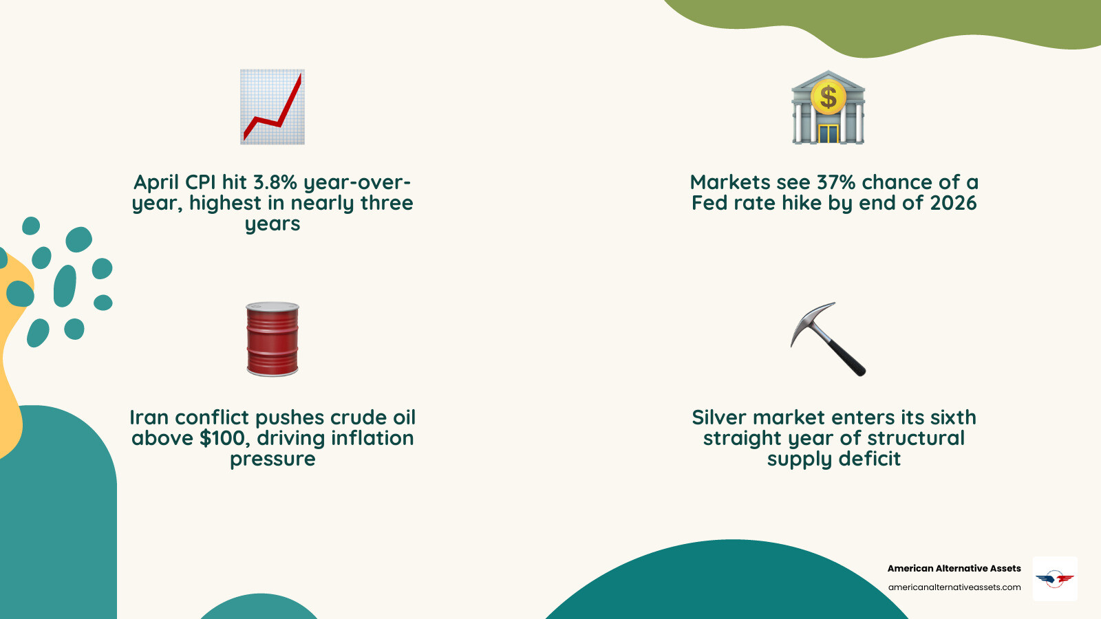 Infographic showing key drivers of gold and silver prices in May 2026 including CPI, Fed policy, Iran conflict, silver