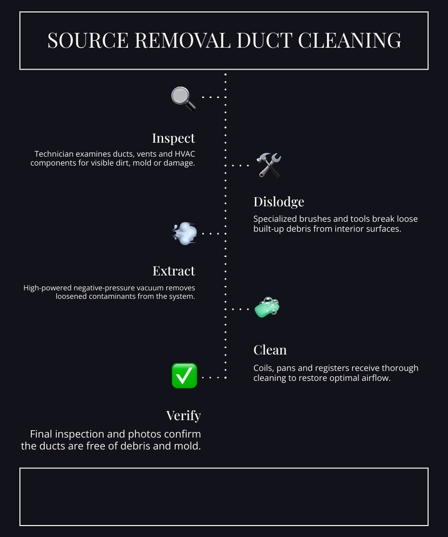 Infographic showing the 5-step source removal duct cleaning process from inspection to post-cleaning verification infographic