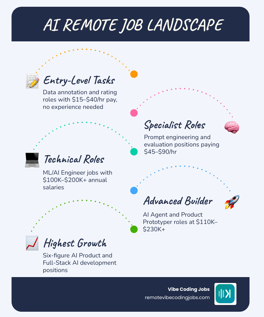 Remote AI job landscape infographic: job types, pay ranges, experience levels, and platforms infographic