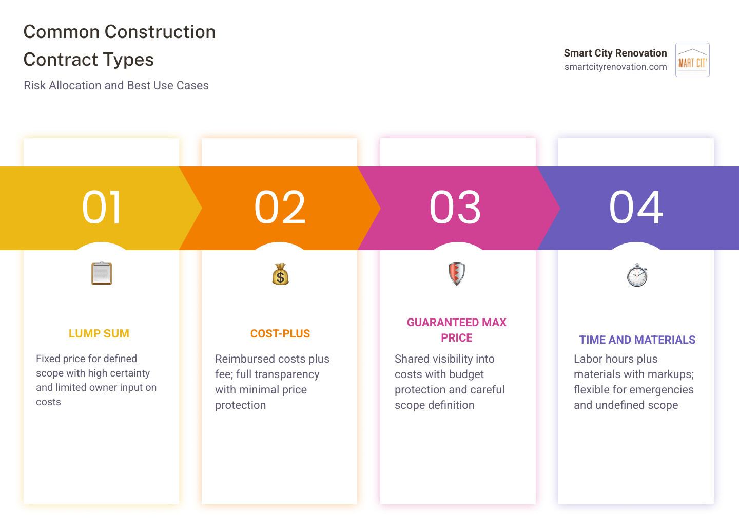 infographic of common construction contract types and risk allocation infographic infographic of common construction contract types and risk allocation infographic