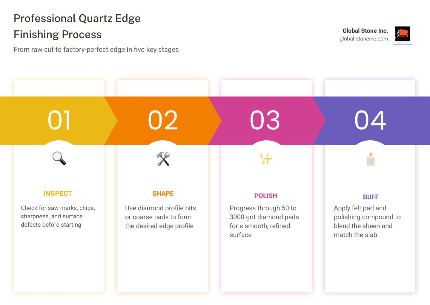 Quartz edge finishing workflow infographic: 5-step process from inspection to final buff with grit sequence 50-3000 Quartz edge finishing workflow infographic: 5-step process from inspection to final buff with grit sequence 50-3000