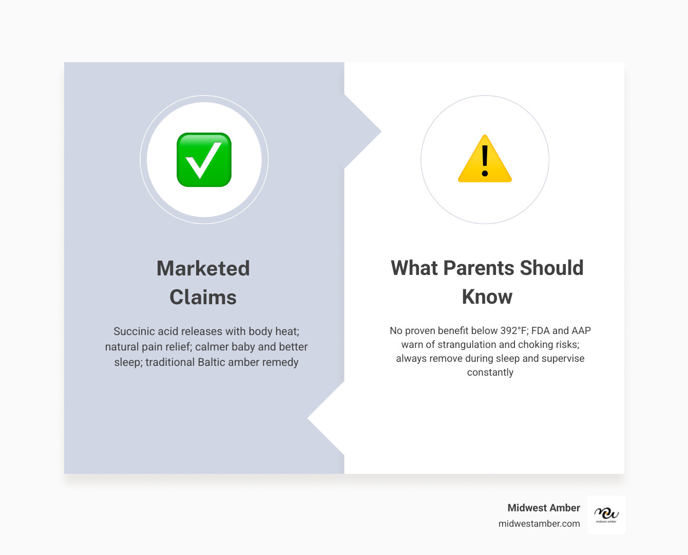 Infographic comparing how amber teething jewelry is marketed versus what parents should know about safety and effectiveness