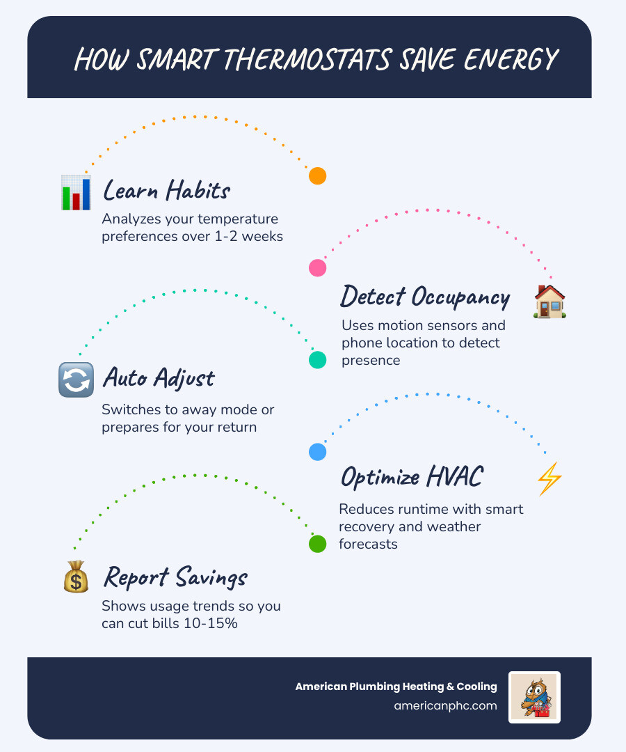 Infographic showing smart thermostat features including learning algorithms, geofencing, energy reports, room sensors, and