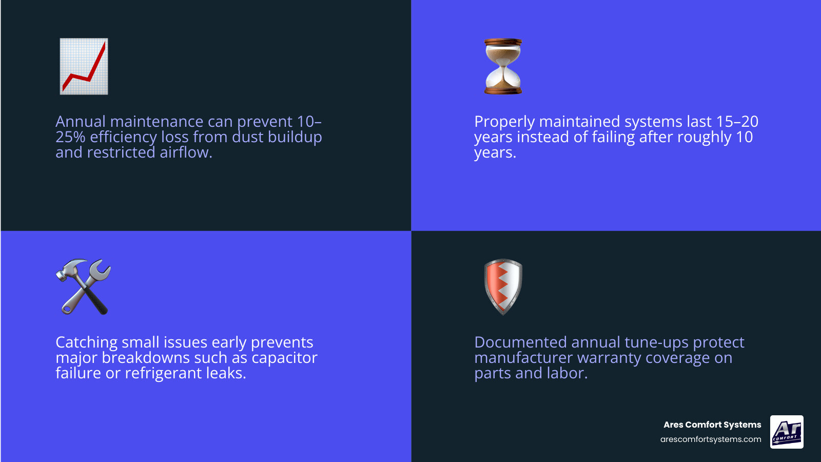 Infographic comparing annual vs bi-annual HVAC maintenance: tasks covered, who needs each, benefits, and seasonal timing