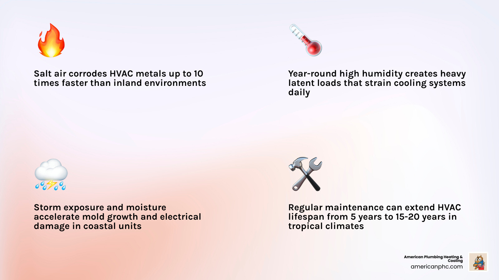 Infographic showing how heat, humidity, and salt air affect HVAC systems in tropical coastal Florida with key maintenance Infographic showing how heat, humidity, and salt air affect HVAC systems in tropical coastal Florida with key maintenance