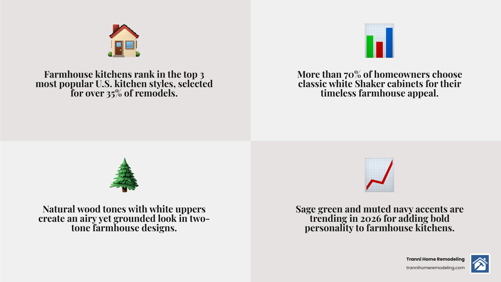Infographic showing farmhouse cabinet styles, colors, and layout options for 2026 infographic