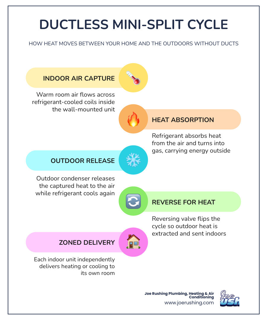 Infographic showing the ductless mini-split heating and cooling cycle with indoor and outdoor unit flow infographic