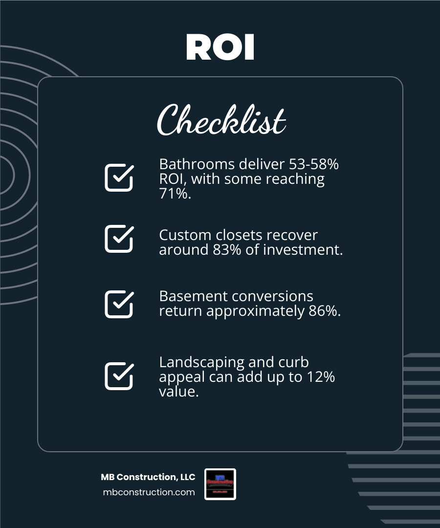 Infographic showing ROI of bathrooms closets basements and landscaping infographic