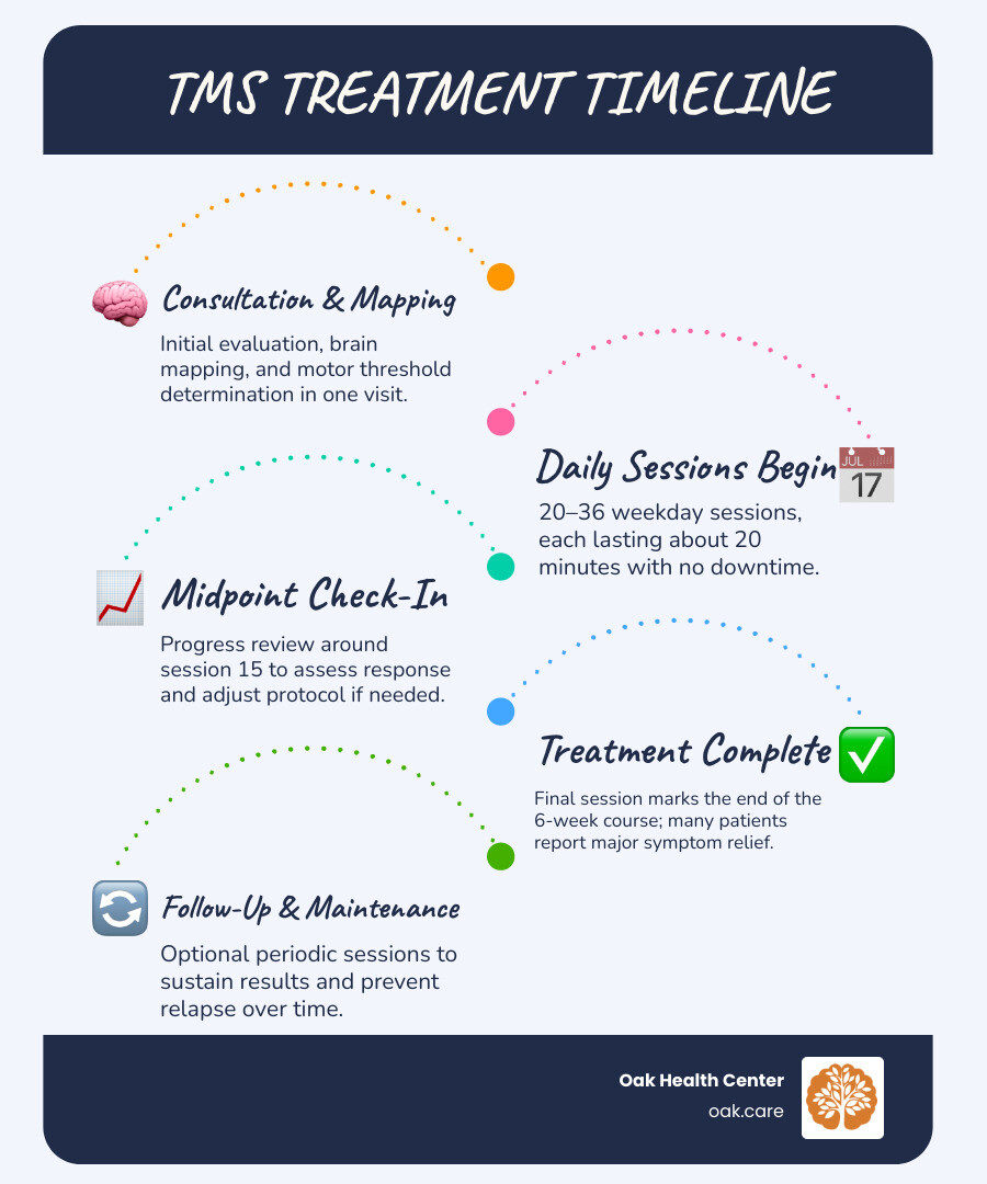 TMS therapy for depression cost breakdown infographic with session prices, total course costs, and insurance savings TMS therapy for depression cost breakdown infographic with session prices, total course costs, and insurance savings