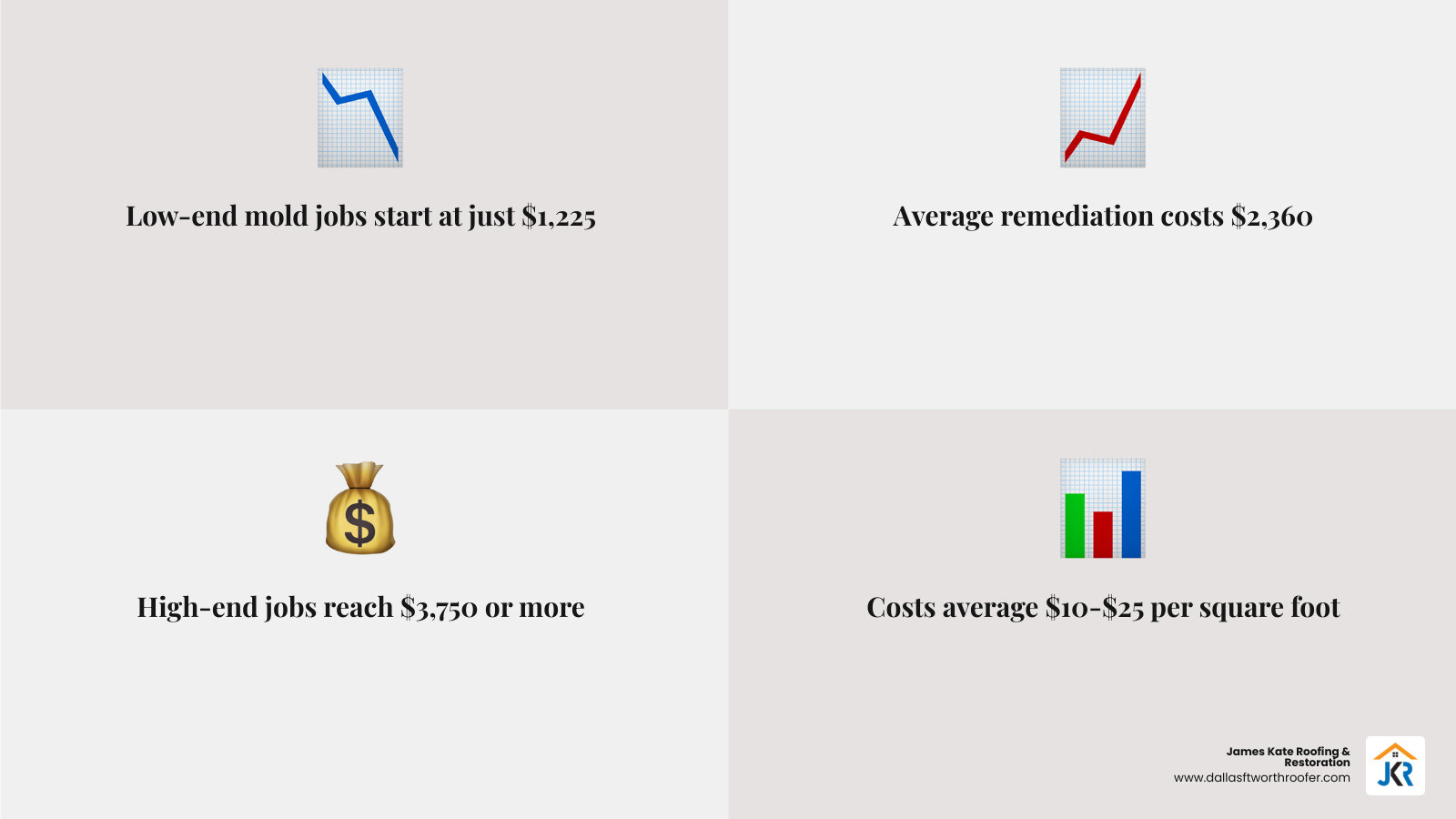 Average mold remediation costs showing range from $1,225 to $3,750 infographic Average mold remediation costs showing range from $1,225 to $3,750 infographic