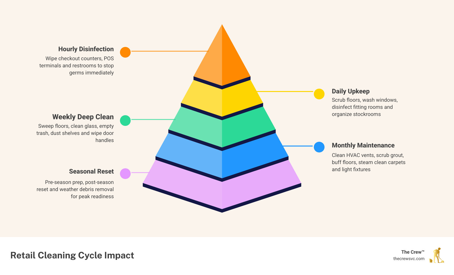 Retail cleaning cycle infographic showing daily weekly monthly tasks and their impact on sales infographic Retail cleaning cycle infographic showing daily weekly monthly tasks and their impact on sales infographic
