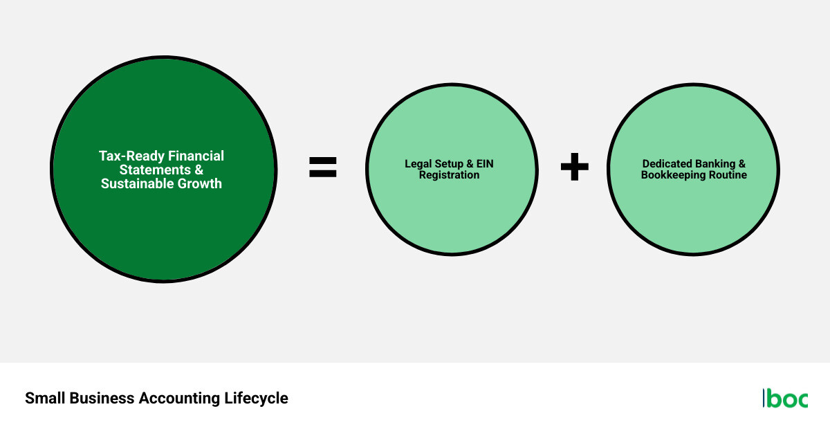 Small business accounting lifecycle infographic: legal setup, banking, accounting method, chart of accounts, bookkeeping