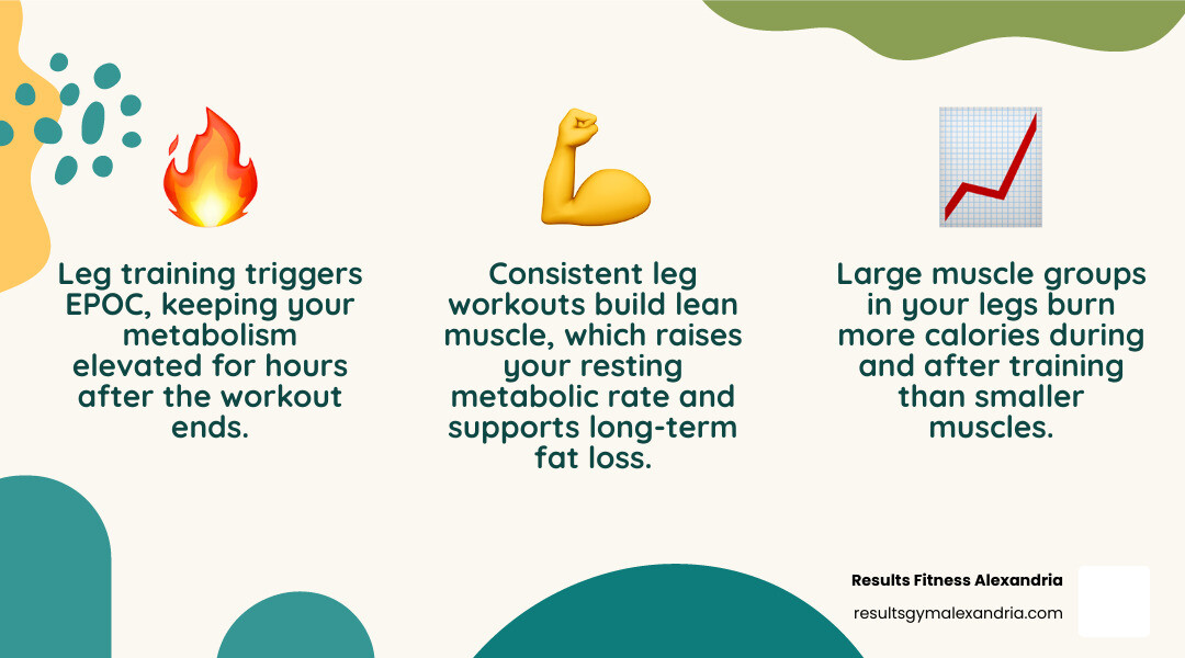 Infographic showing how resistance-based leg training triggers fat loss through EPOC, muscle building, and metabolic rate