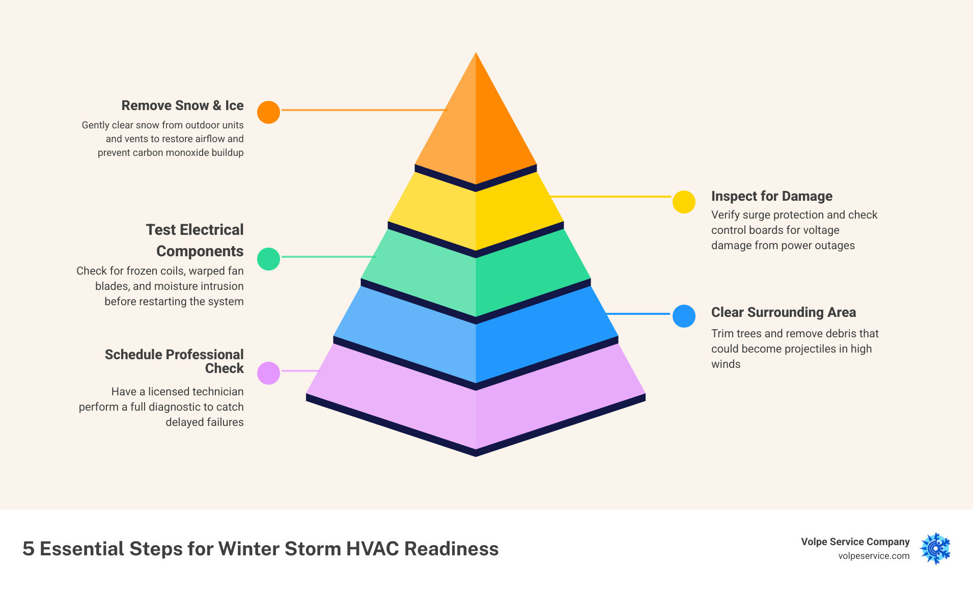 Infographic showing 5 ways nor'easters and ice storms damage HVAC equipment and key protection steps infographic Infographic showing 5 ways nor'easters and ice storms damage HVAC equipment and key protection steps infographic