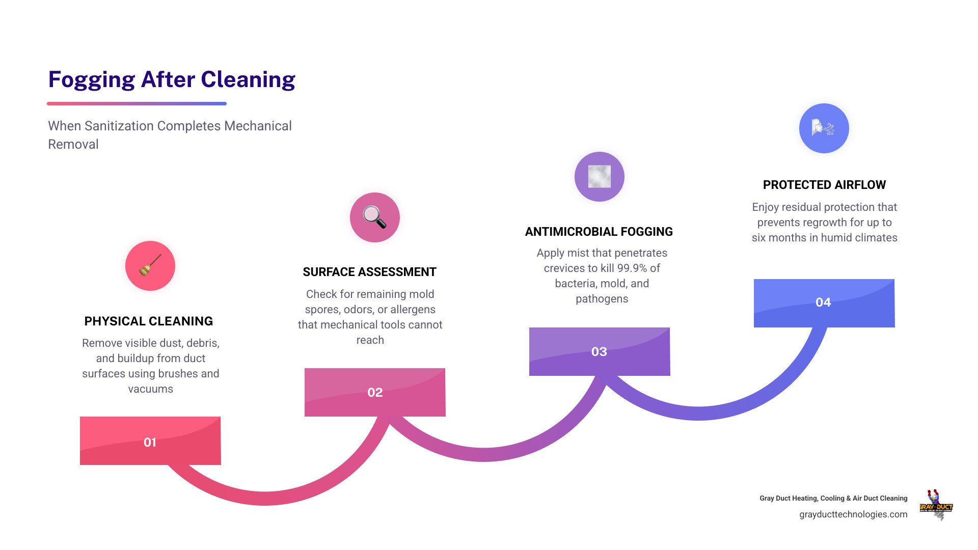 Infographic showing when fogging is recommended after duct cleaning vs standard mechanical duct cleaning steps infographic