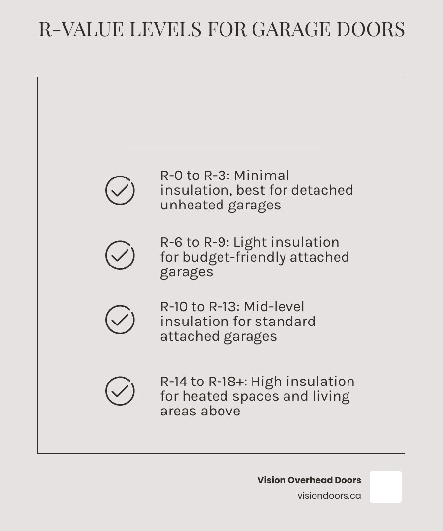Infographic showing R-value scale for garage doors with heat blockage percentages by insulation level infographic Infographic showing R-value scale for garage doors with heat blockage percentages by insulation level infographic