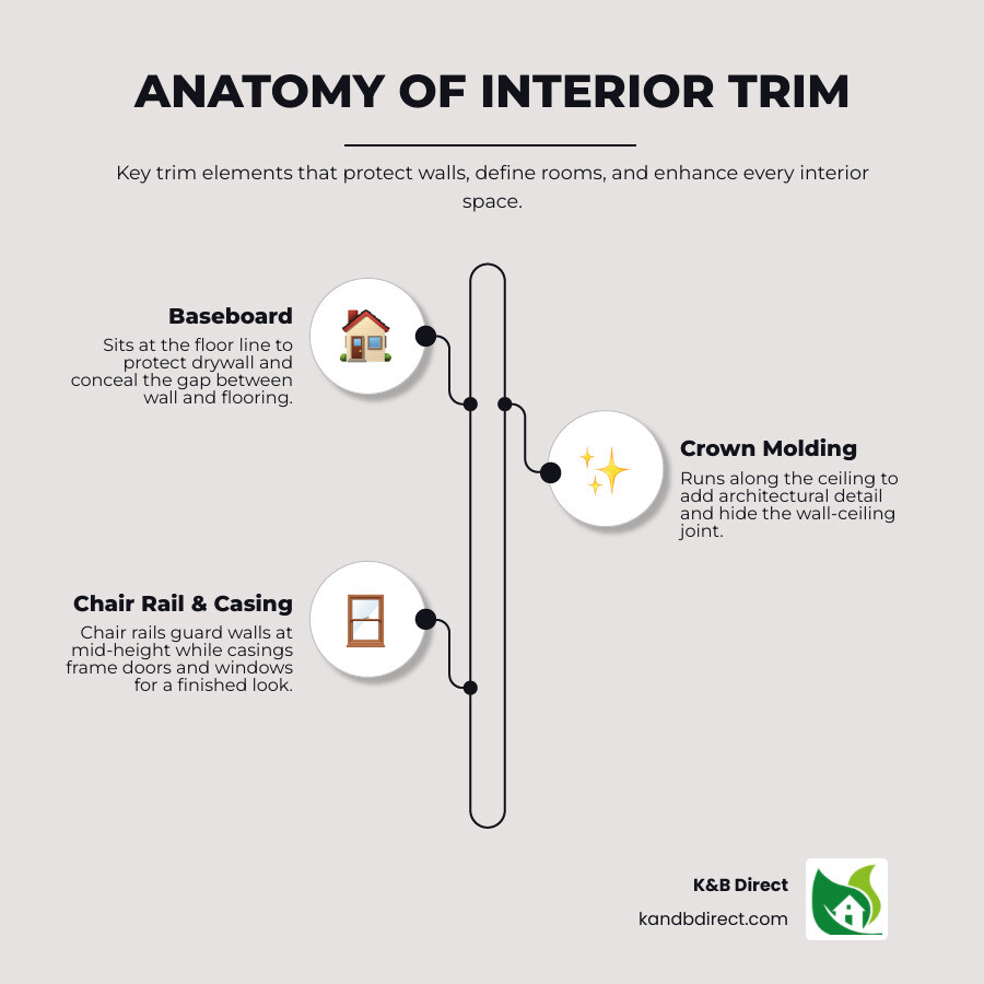 Anatomy of interior trim infographic: baseboard, crown, casing, chair rail, base shoe infographic