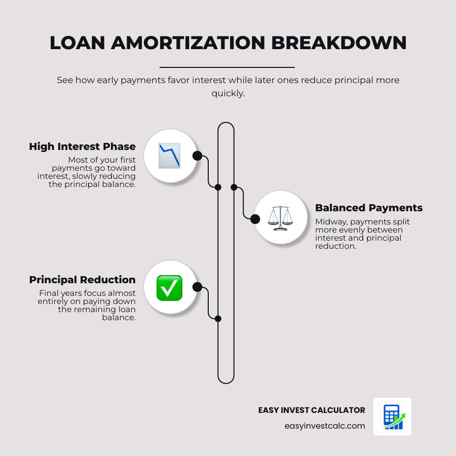 Infographic showing principal vs interest breakdown over a 30-year loan amortization schedule infographic