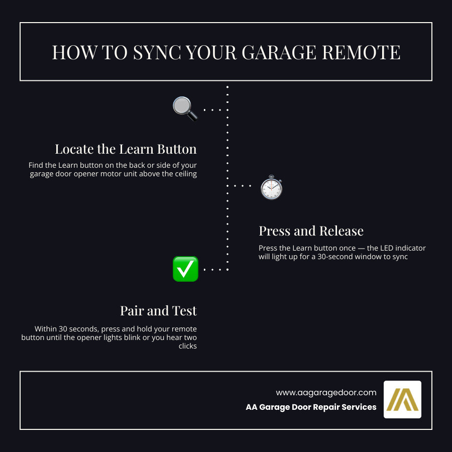Infographic showing 5 steps to sync a garage remote: Learn button, 30-second window, press remote, confirm blink, test