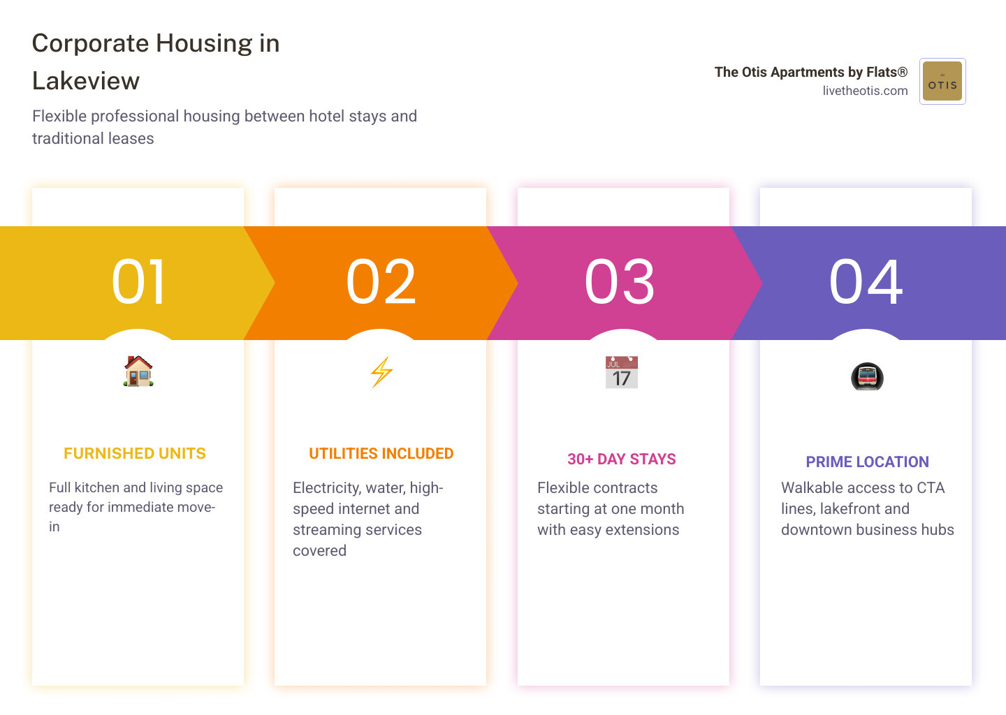 Corporate housing vs traditional lease vs hotel comparison infographic infographic