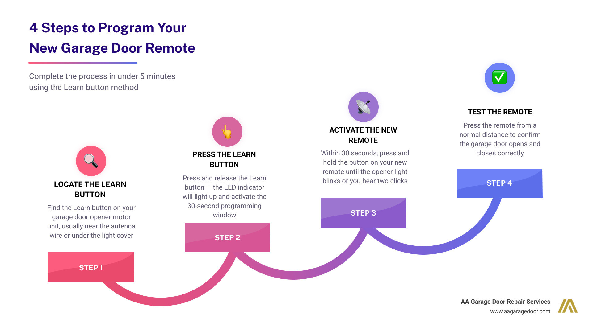Infographic showing the 4-step 30-second garage door remote programming window process infographic Infographic showing the 4-step 30-second garage door remote programming window process infographic