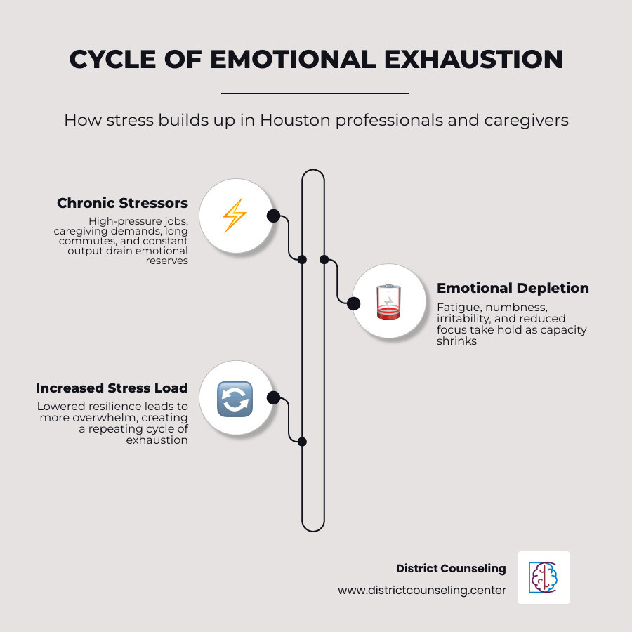 Cycle of emotional exhaustion: stressors, depletion, reduced capacity, more stress infographic Cycle of emotional exhaustion: stressors, depletion, reduced capacity, more stress infographic