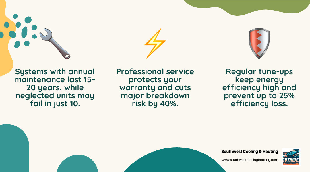 Infographic showing long-term benefits of annual HVAC maintenance including lifespan, efficiency, and cost savings Infographic showing long-term benefits of annual HVAC maintenance including lifespan, efficiency, and cost savings