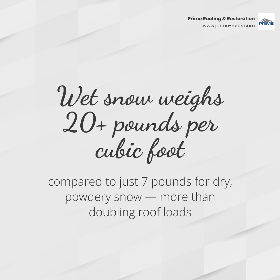 Stat showing that wet snow can weigh 20+ pounds per cubic foot compared to 7 pounds for dry snow infographic Stat showing that wet snow can weigh 20+ pounds per cubic foot compared to 7 pounds for dry snow infographic