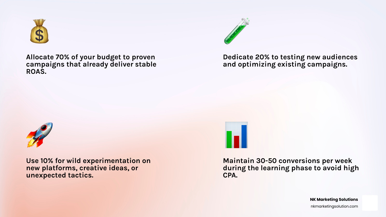 Infographic showing the 70/20/10 budget rule for social media ads infographic
