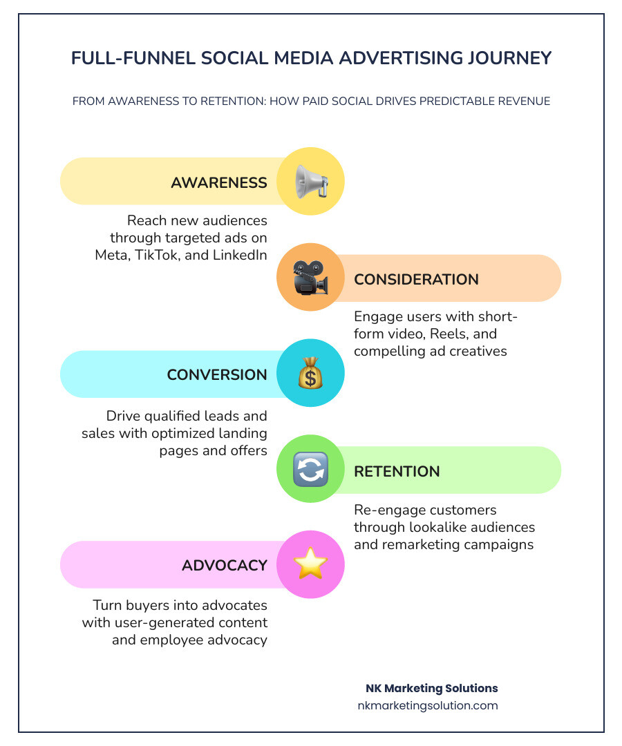 Full-funnel social media advertising journey from awareness to conversion and retention infographic