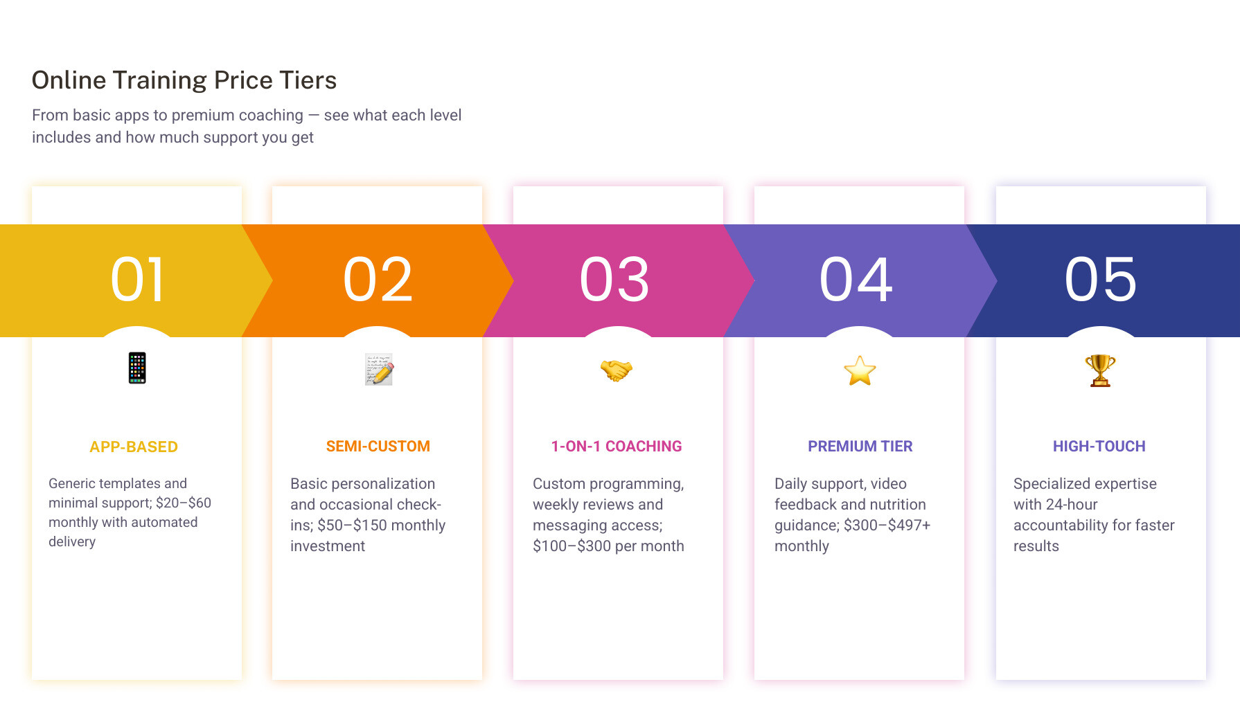 infographic showing online personal training cost tiers from $20 app-based to $500 premium coaching infographic infographic showing online personal training cost tiers from $20 app-based to $500 premium coaching infographic
