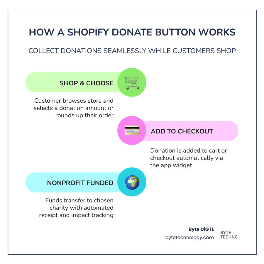Infographic showing how a Shopify donation app works: customer shops, adds item to cart, chooses donation amount, completes Infographic showing how a Shopify donation app works: customer shops, adds item to cart, chooses donation amount, completes
