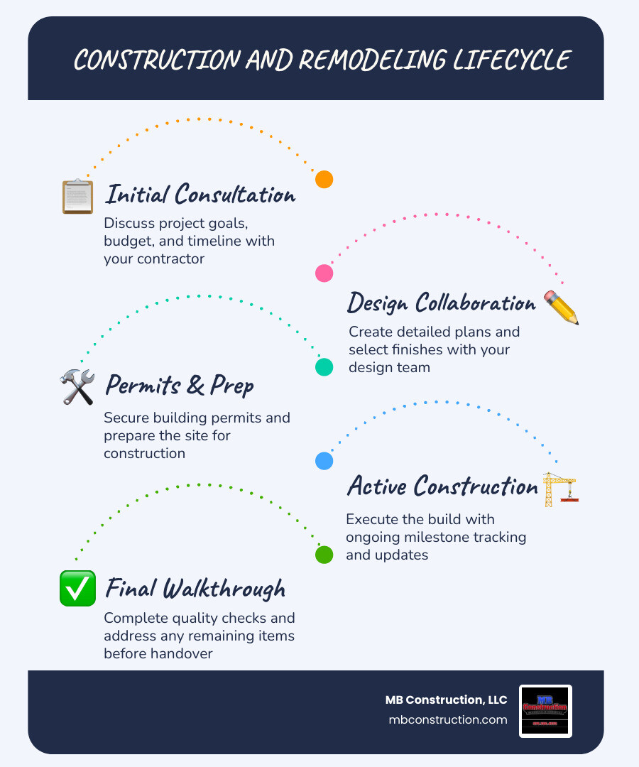 Construction and remodeling lifecycle from consultation to final walkthrough infographic