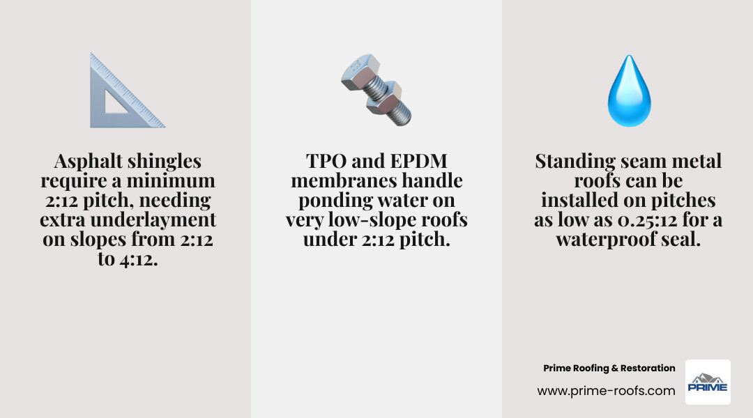 Infographic showing material suitability: Shingles (2:12+), Metal (1:12+), TPO (0.25:12+) infographic Infographic showing material suitability: Shingles (2:12+), Metal (1:12+), TPO (0.25:12+) infographic