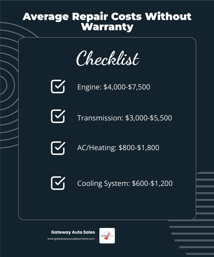 Stat showing average repair costs for engine and transmission without a warranty infographic Stat showing average repair costs for engine and transmission without a warranty infographic