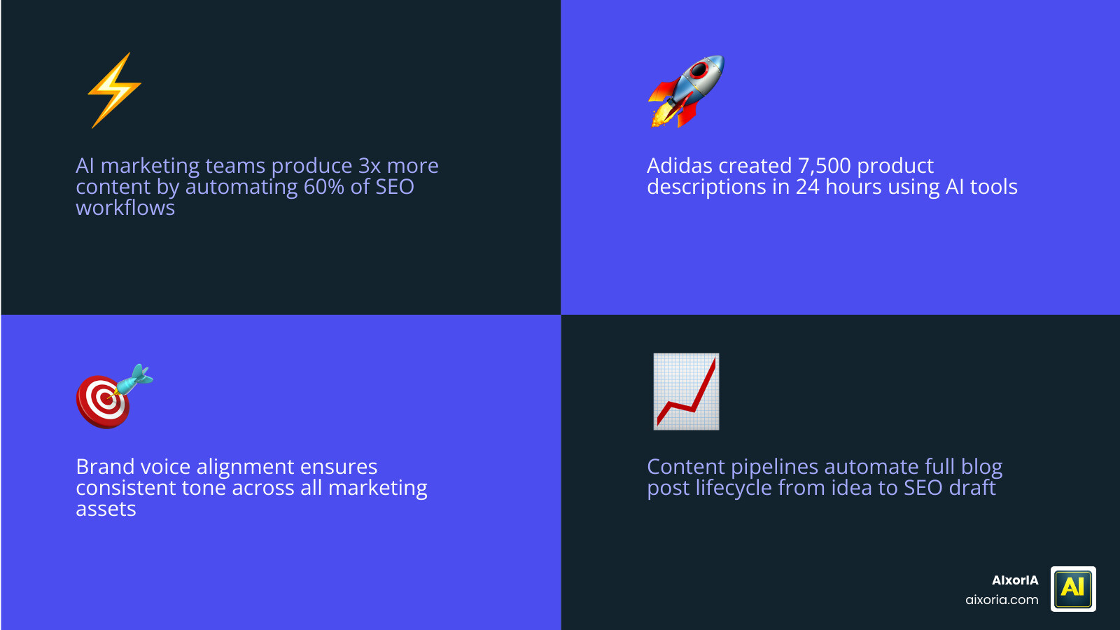 Infographic showing 3x increase in content production using AI marketing agents infographic
