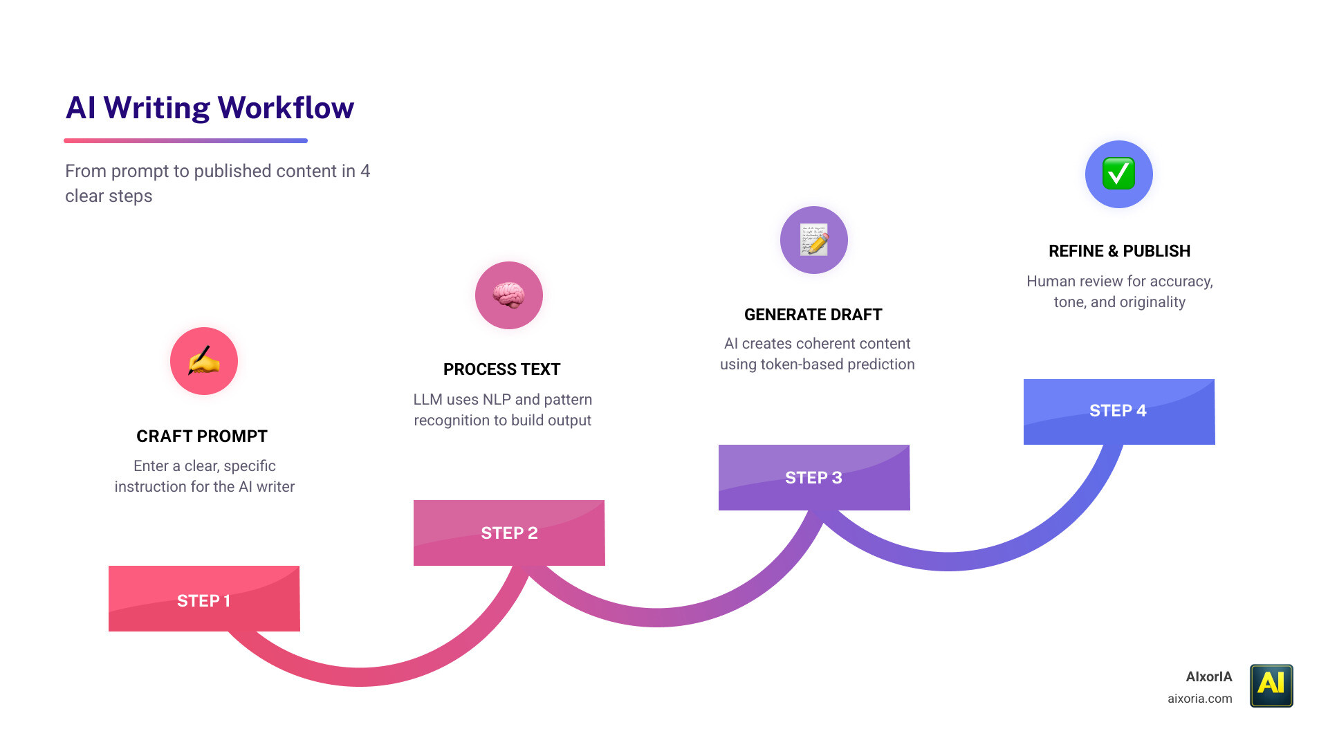AI writing workflow from prompt to published content with key steps and tool types infographic